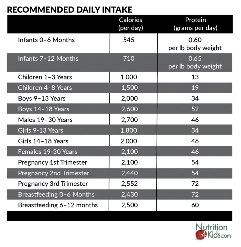 Here’s How Much Protein Children Should Eat Each Day